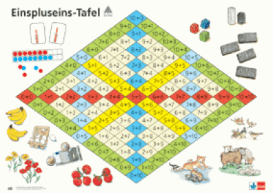 Rechenposter: Einspluseins und Einmaleins